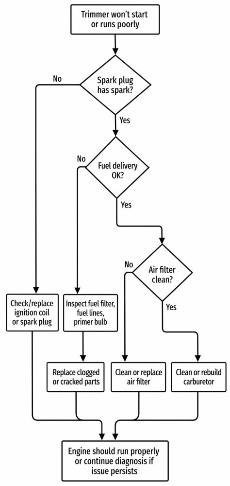 Tanaka Troulbeshooting flowchart