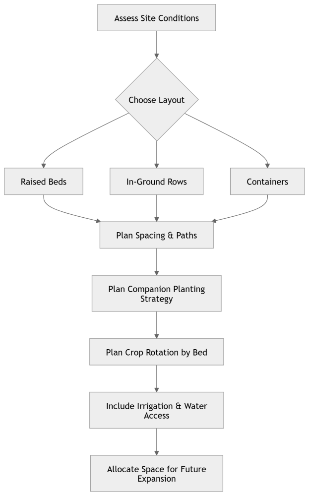 Garden planning workflow selection spacing irrigation expansion planning