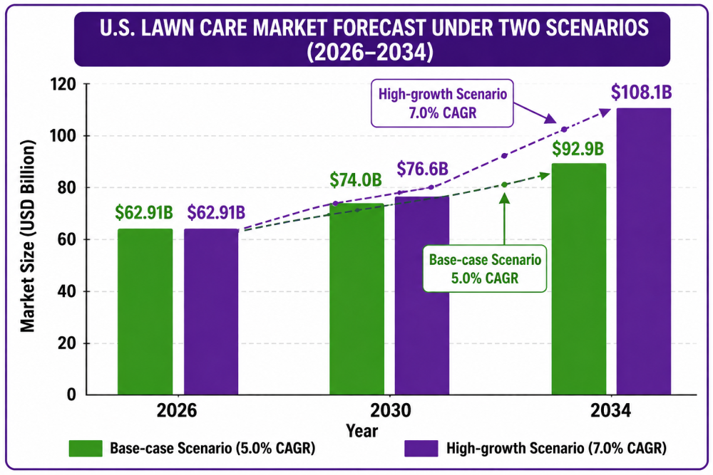Bar chart showing U.S. lawn care market forecast under base-case (5.0% CAGR) and high-growth (7.0% CAGR) scenarios from 2026 to 2034