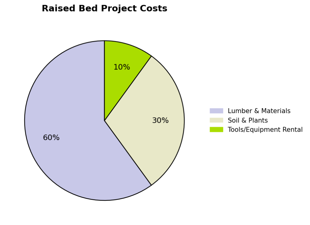 Raised bed project costs