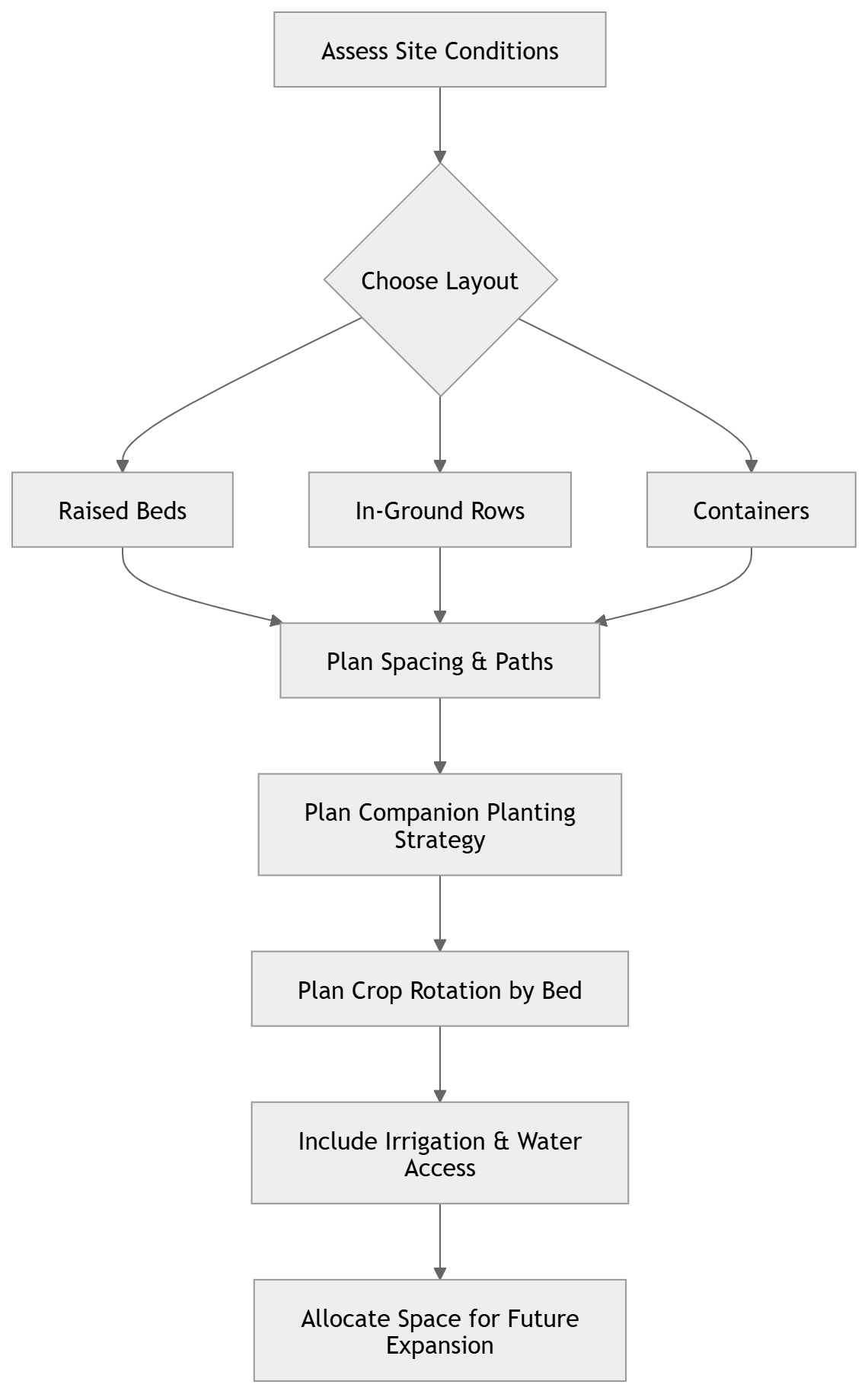 Garden planning workflow selection spacing irrigation expansion planning
